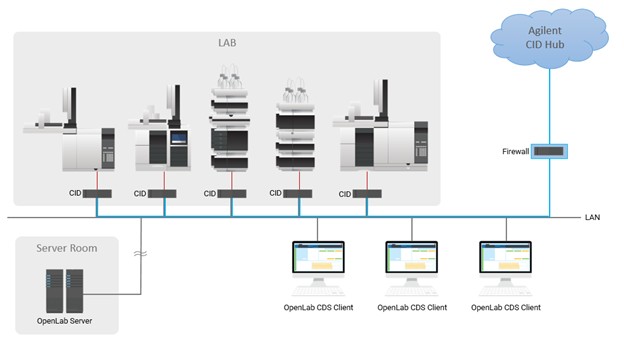 Direct instrument connection