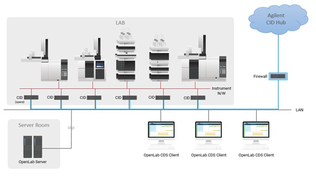 Instrument LAN/VLAN Connection